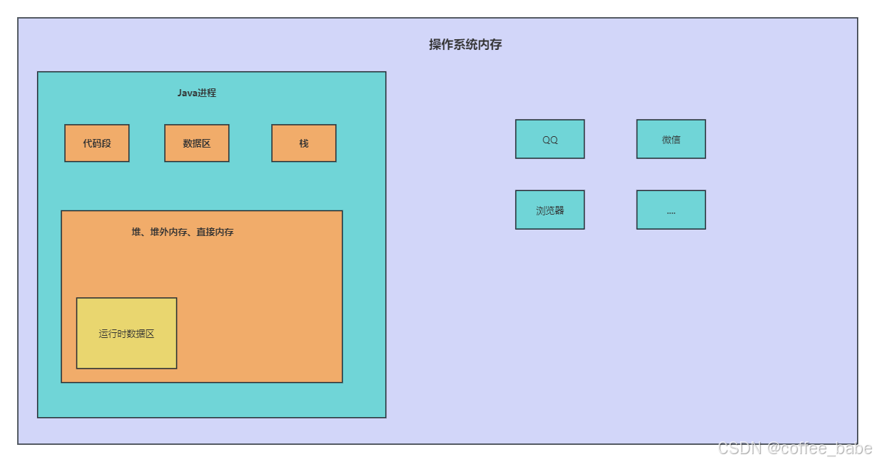 【JVM】JVM内存模型与操作系统内存模型(一)