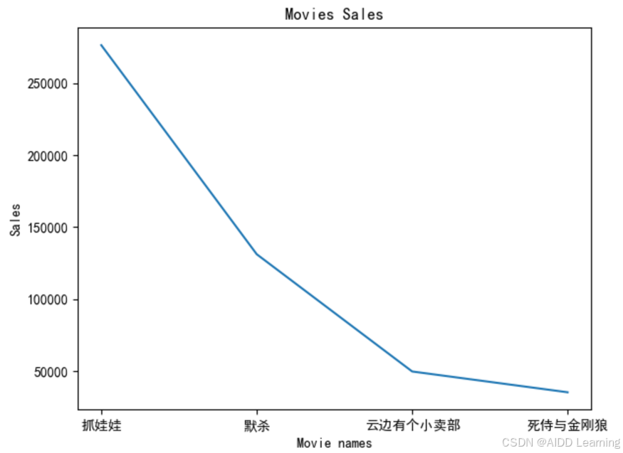 Python绘图入门：使用 Matplotlib 绘制折线图