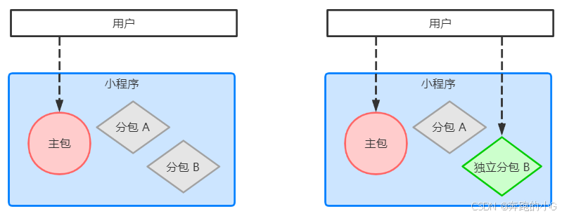 【微信小程序】分包--独立分包