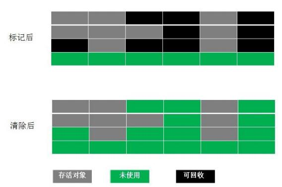 垃圾回收与算法