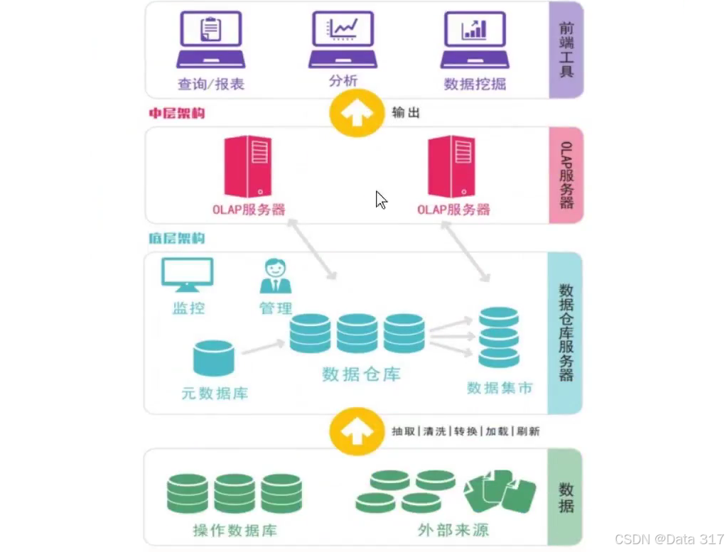 数据仓库简介（一）