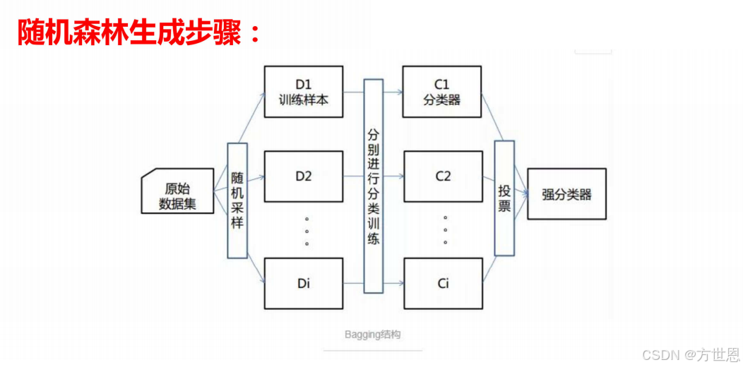 亦菲喊你来学机器学习（12） --随机森林