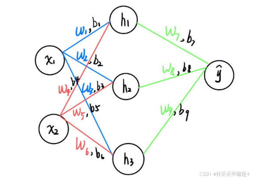 深度学习——神经网络（neural network）详解（二）. 带手算步骤，步骤清晰0基础可看