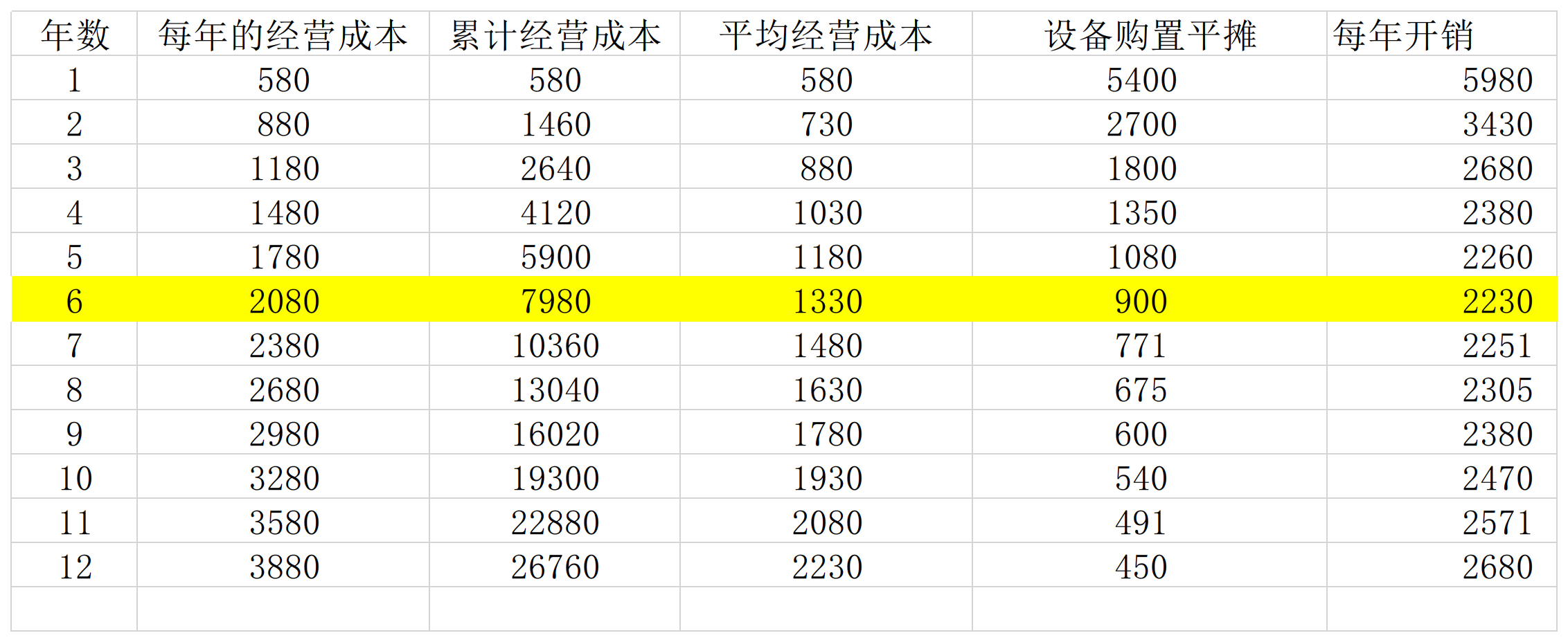 第10章 设备更新经济分析 作业