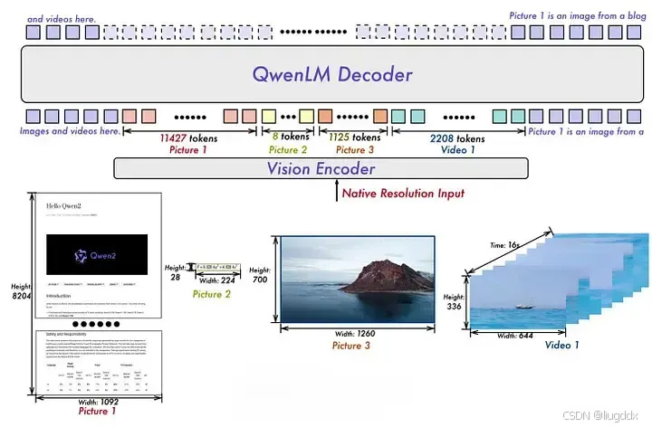 Qwen2-VL：发票数据提取、视频聊天和使用 PDF 的多模态 RAG 的实践指南