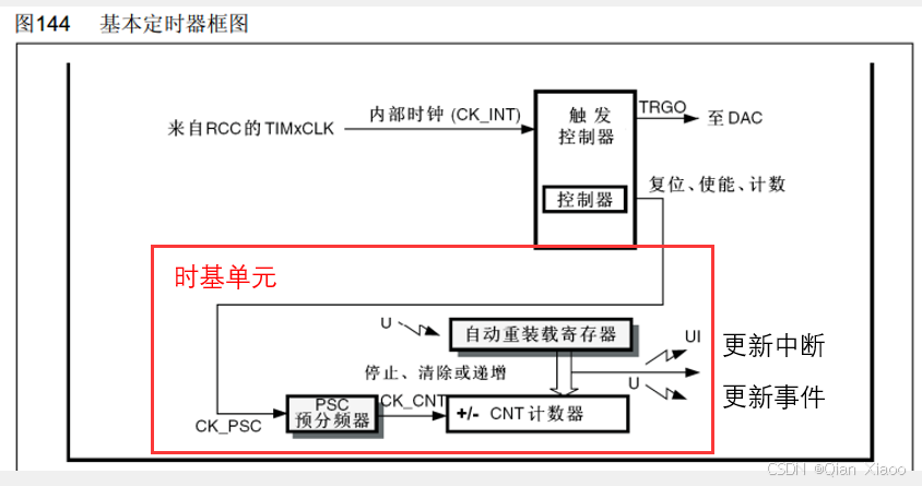 TIM定时中断