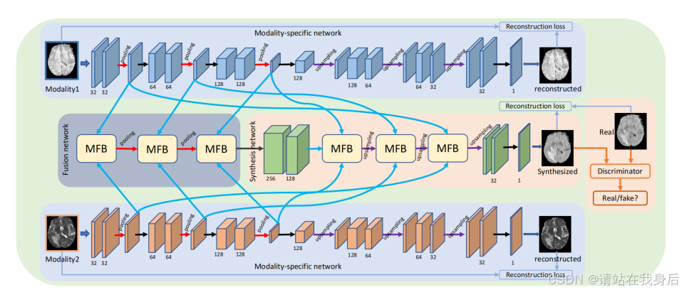 读论文《Hi-Net: Hybrid-fusion Network for Multi-modalMR Image Synthesis》