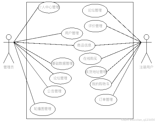 如何使用ssm实现基于MVC构架的网上食品店的设计与实现+vue