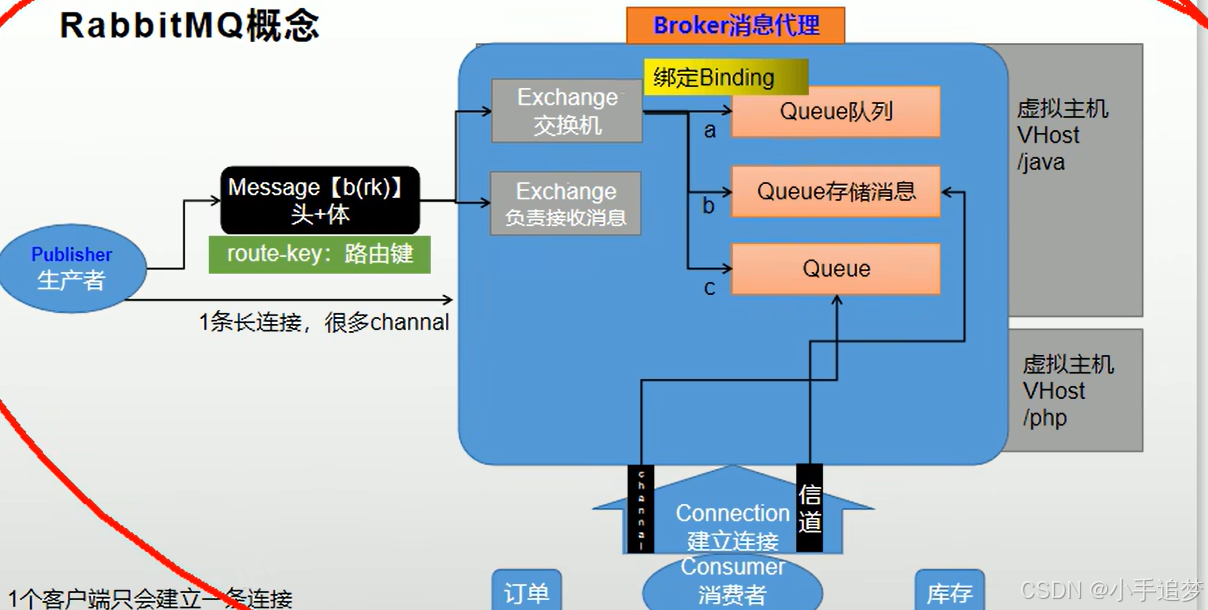 谷粒商城实战笔记-249-商城业务-消息队列-RabbitMQ工作流程