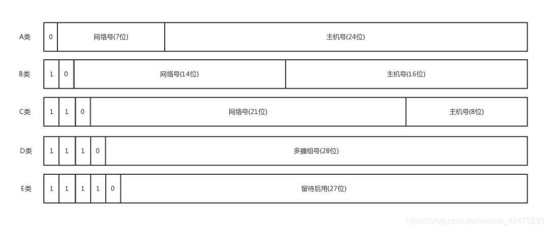 学习计算机网络（三）——IP地址