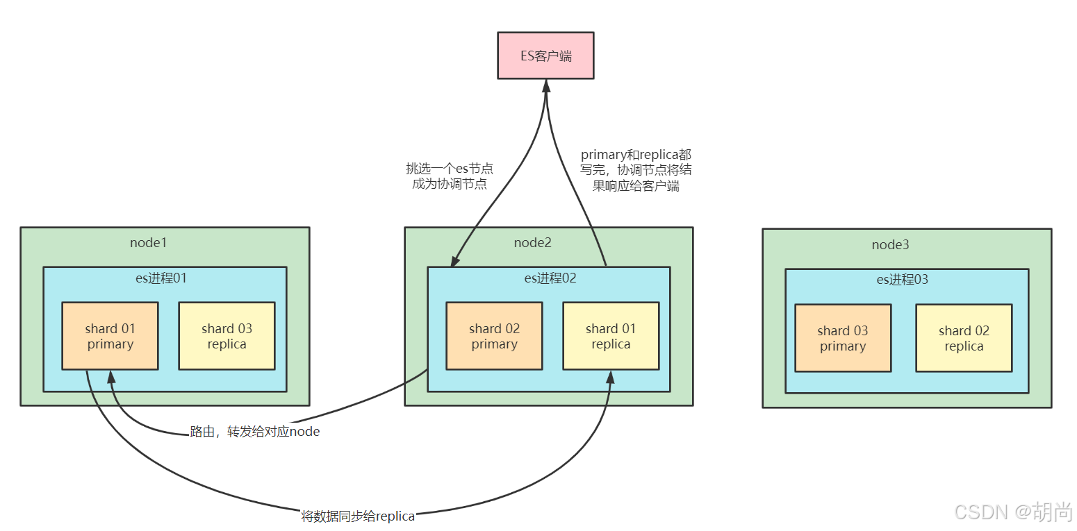 ElasticSearch读写性能调优