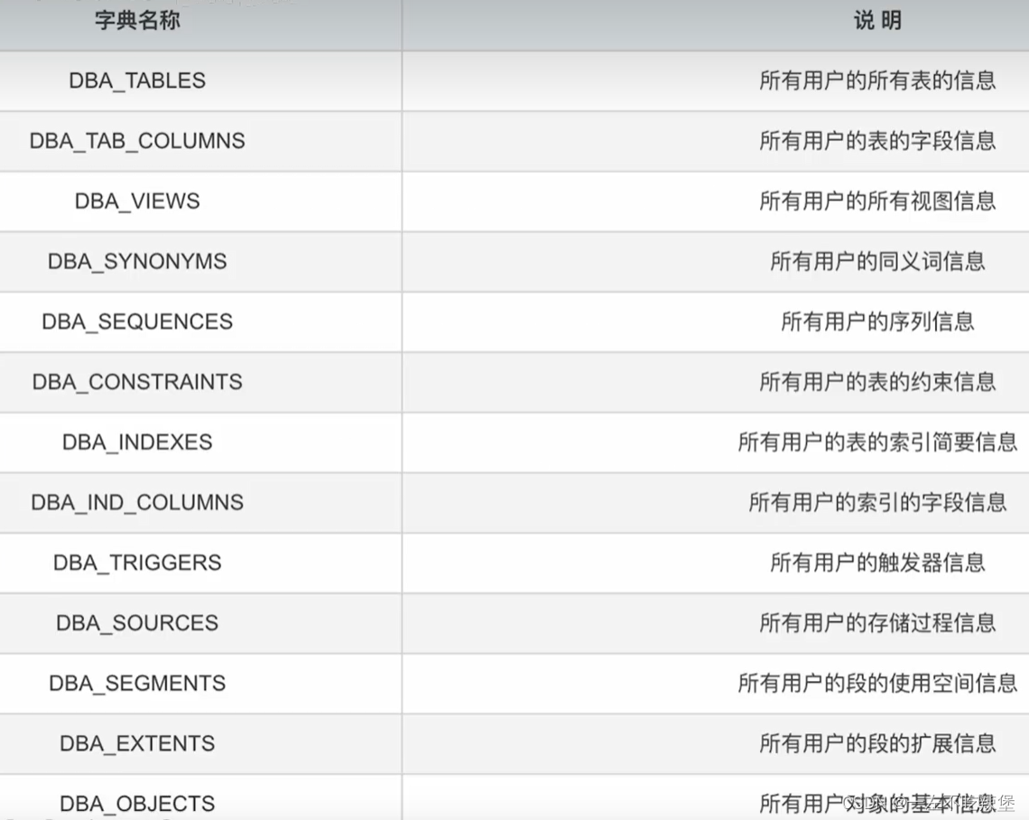 Oracle--数据字典