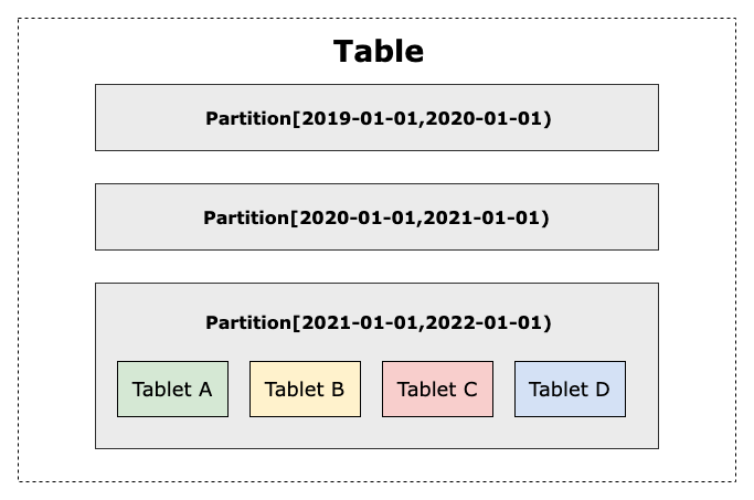 Apache Doris 全新分区策略 Auto Partition 应用场景与功能详解 ｜ Deep Dive系列