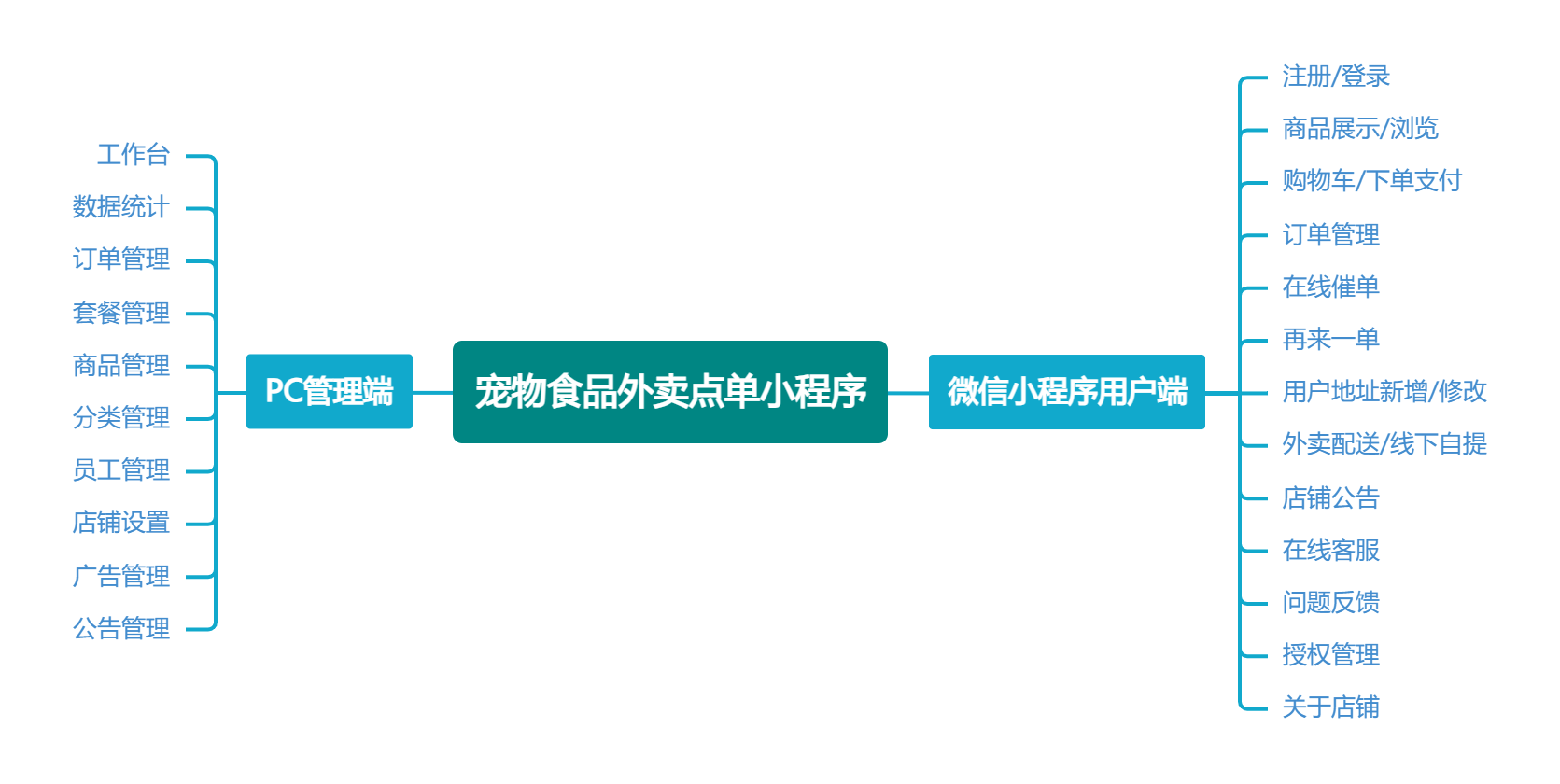 宠物食品外卖点单小程序功能思维导图