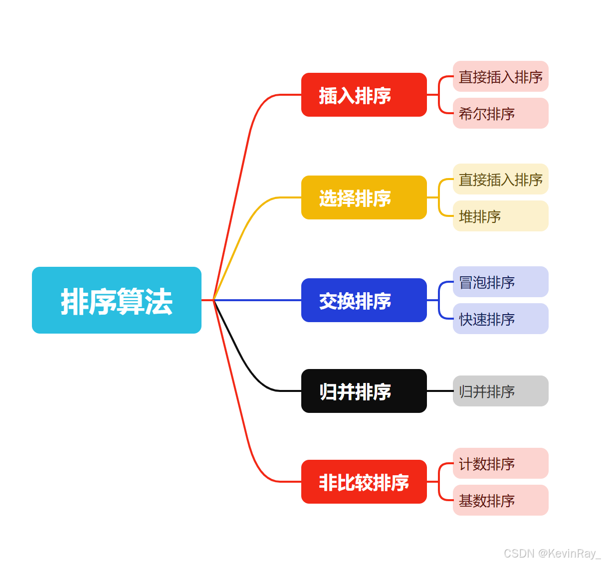 【数据结构入门】排序算法之交换排序与归并排序