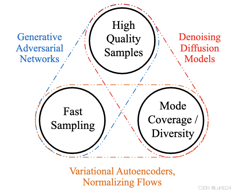 【论文阅读笔记】Tackling the Generative Learning Trilemma with Denoising Diffusion GANs