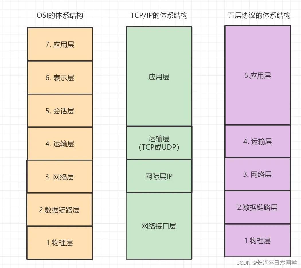 计算机网络知识整理笔记