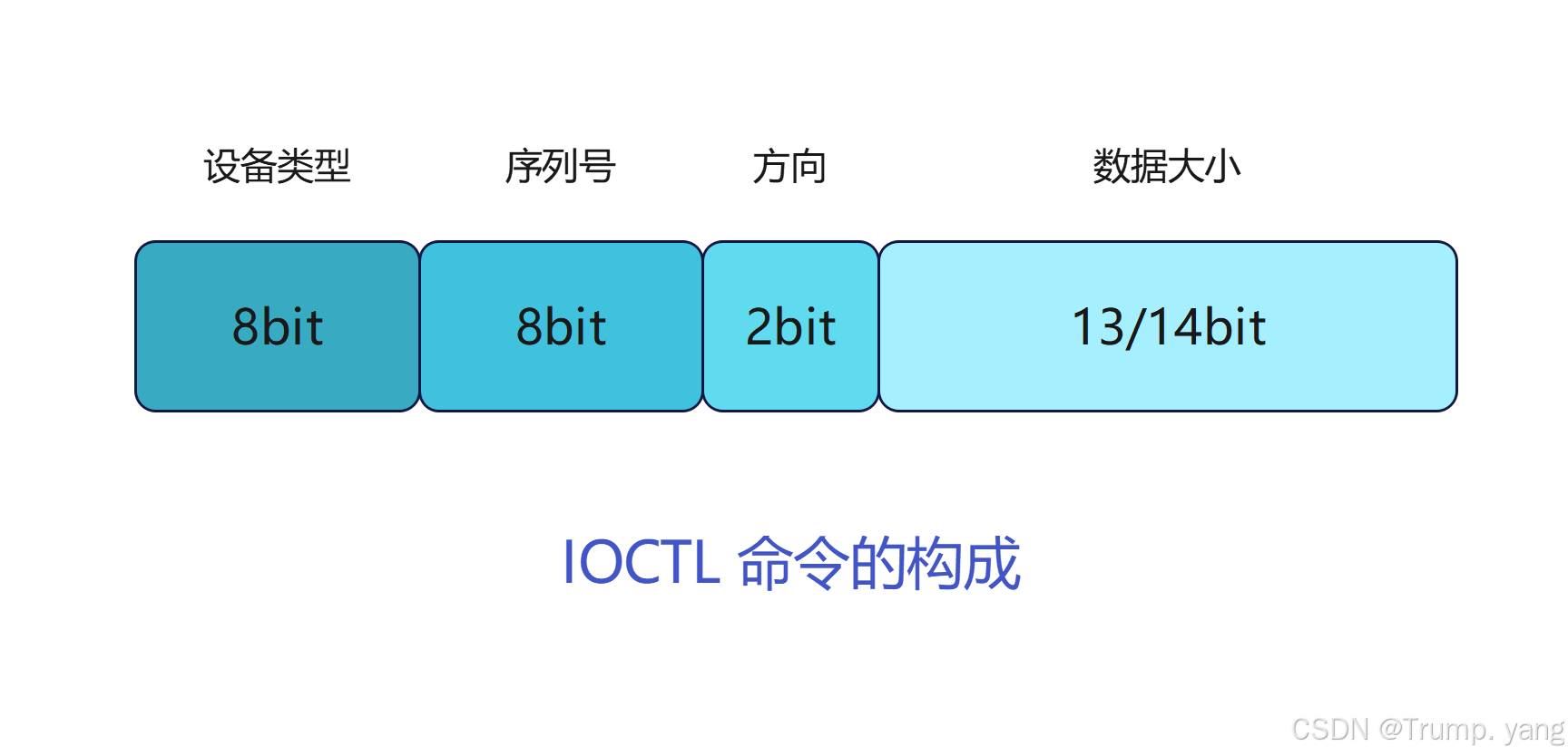 Linux驱动开发—ioctl命令构成，设备驱动基础使用ioctl详解