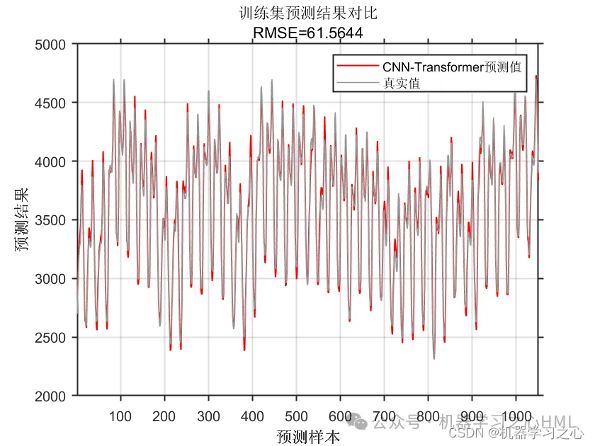 独家原创 | Matlab实现CNN-Transformer多变量时间序列预测