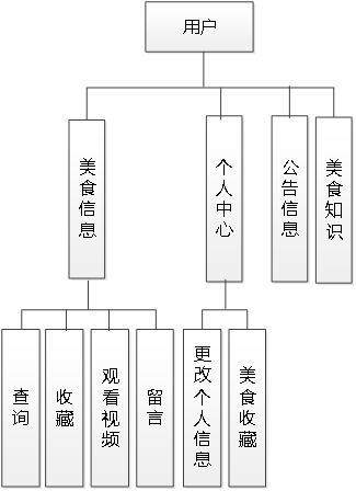 Java项目：157 基于springboot技术的美食烹饪互动平台的设计与实现（含论文+说明文档）