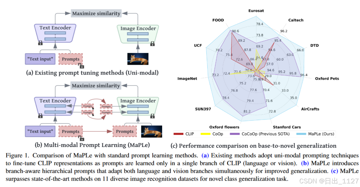 MaPLe(论文解读): Multi-modal Prompt Learning