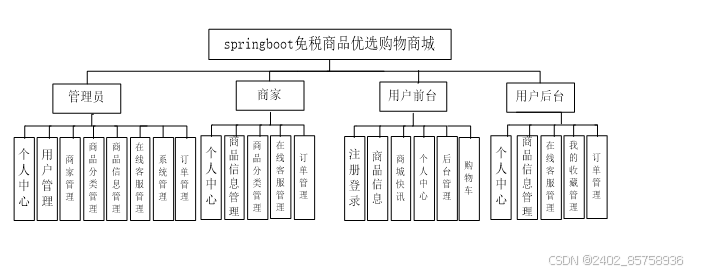 基于Spring Boot的Java免税商品优选商城设计