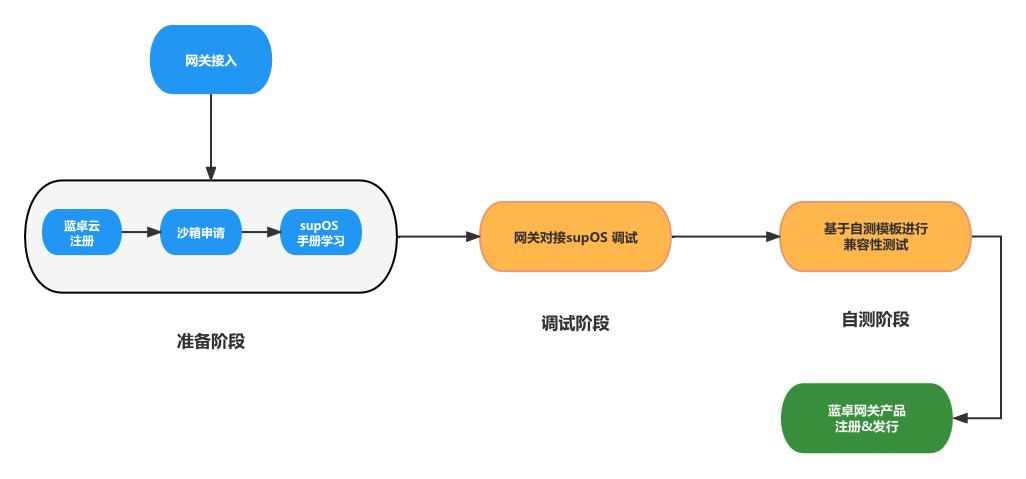 supOS数据采集及接入-IoT网关接入操作