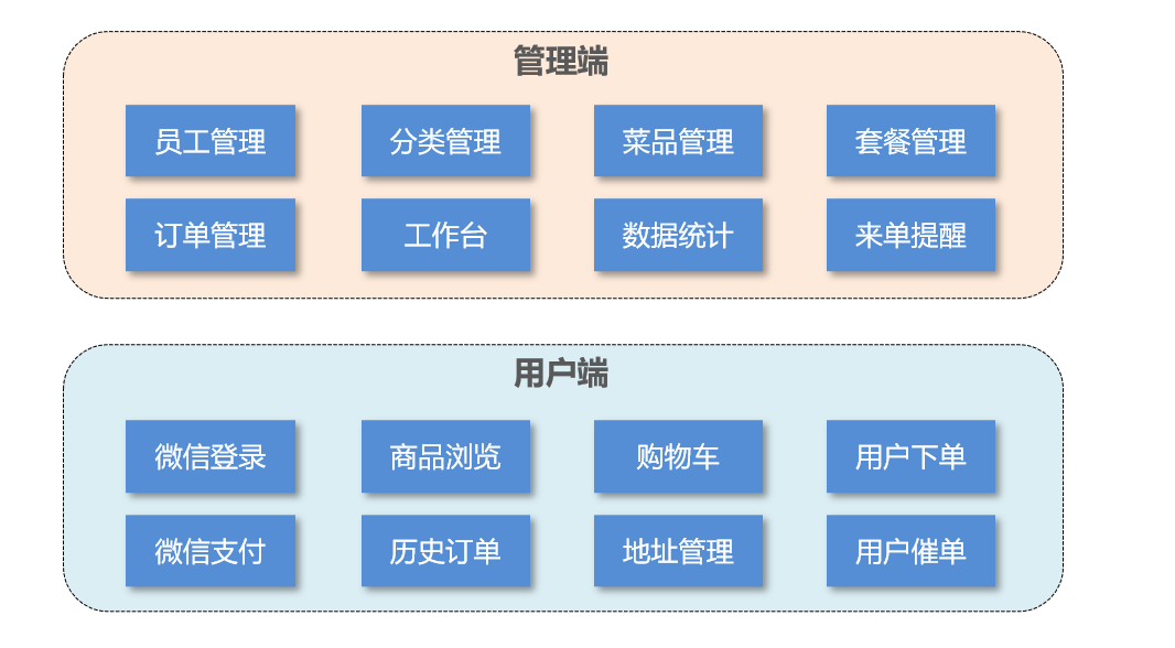 day01：项目概述，环境搭建