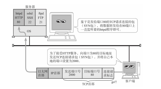 【计算机网络】网络通信中的端口号