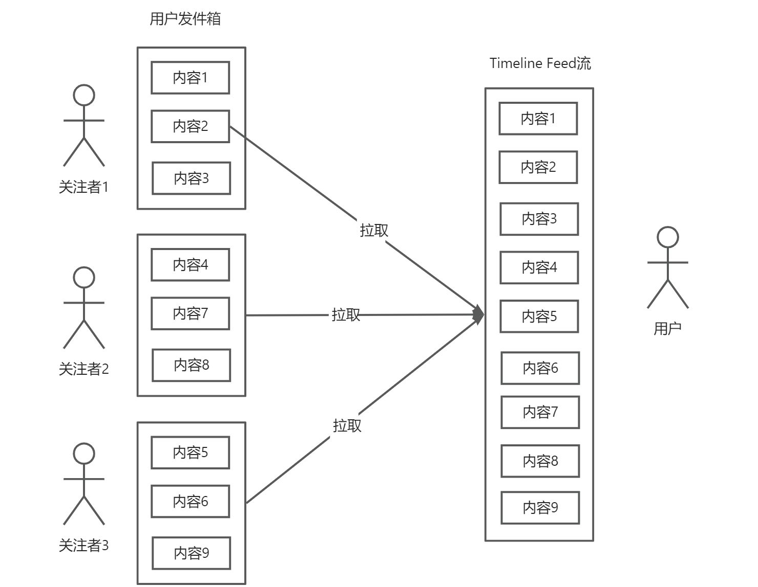 《亿级流量系统架构设计与实战》第十一章 Timeline Feed服务