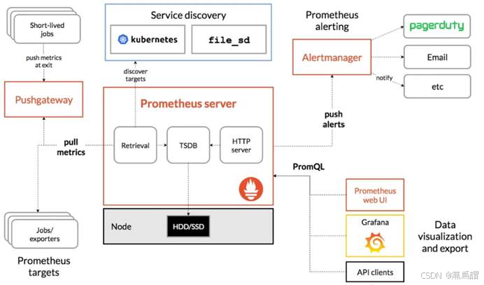 入门 | Prometheus+Grafana 普罗米修斯