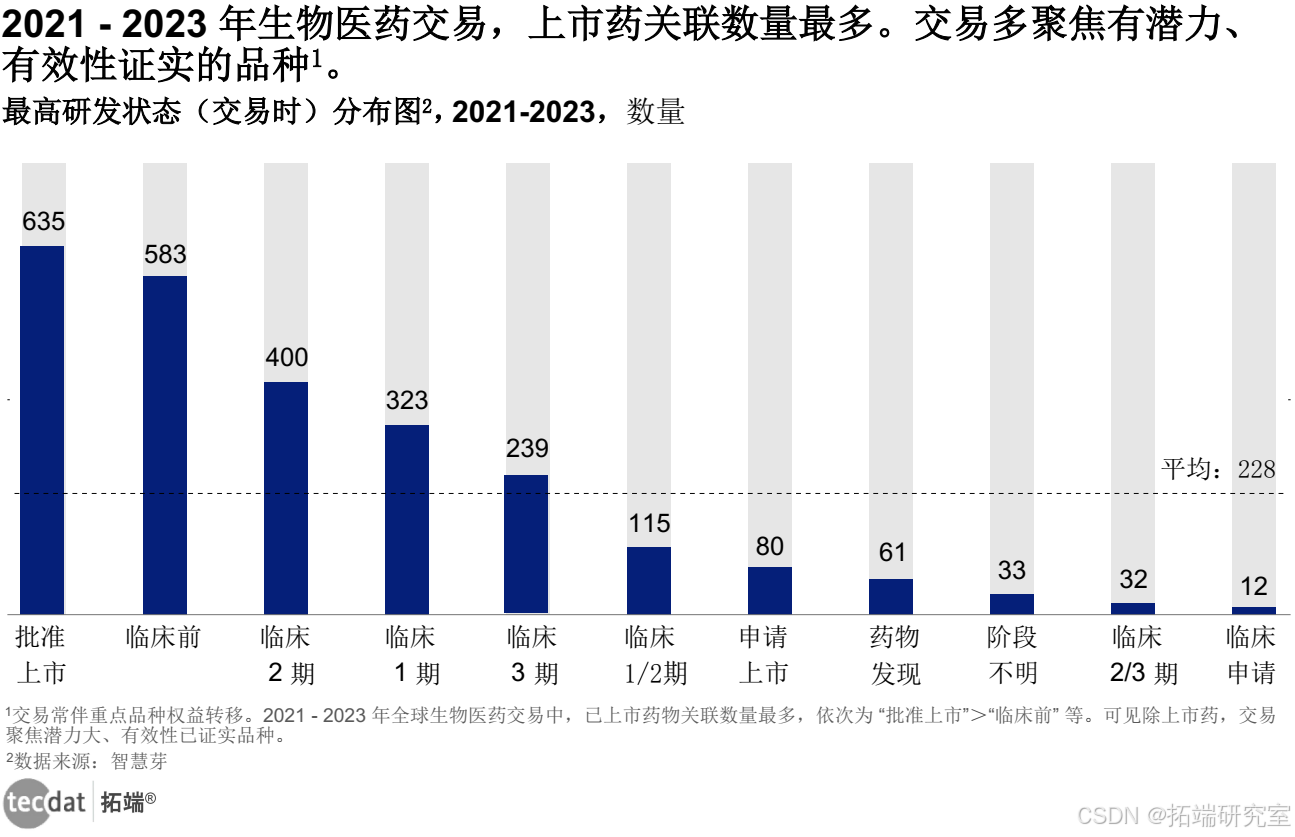 【专题】2024年全球生物医药交易报告汇总PDF洞察（附原数据表）