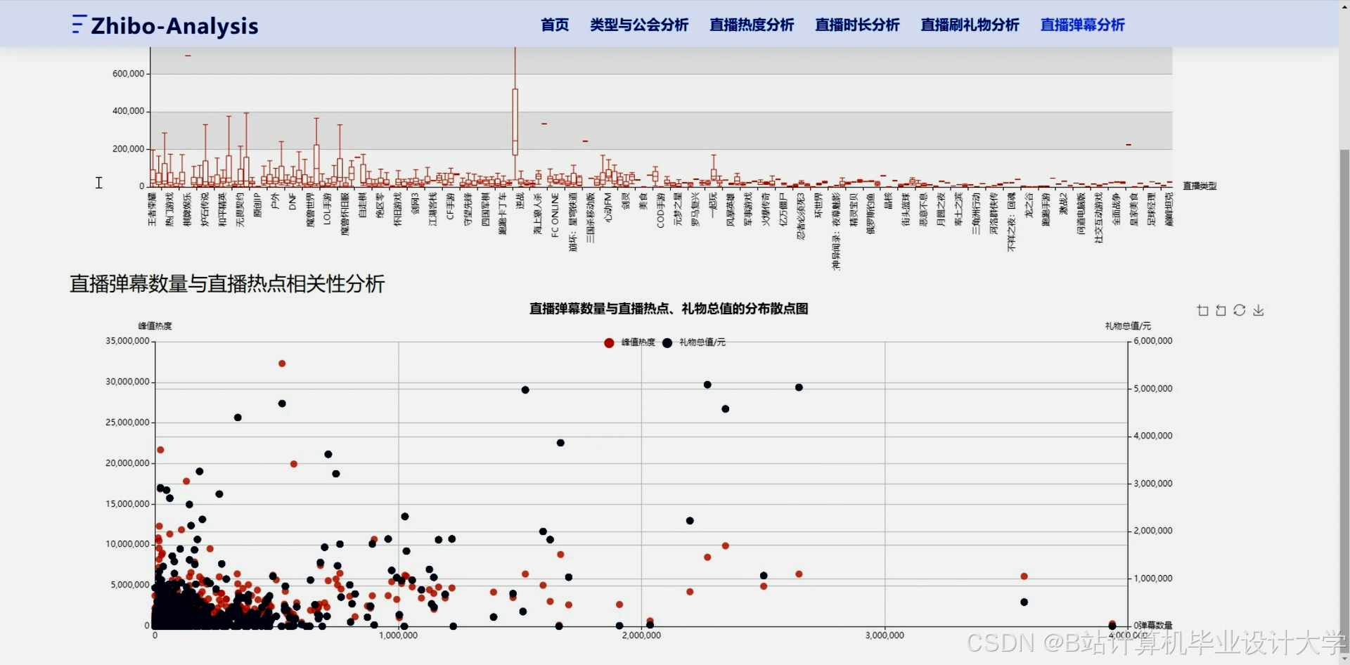 计算机毕业设计Python+大模型斗鱼直播可视化 直播预测 直播爬虫 直播数据分析 直播大数据 大数据毕业设计 机器学习 深度学习