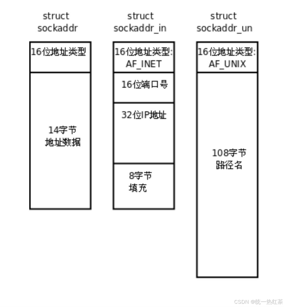 【计算机网络】UDP实战