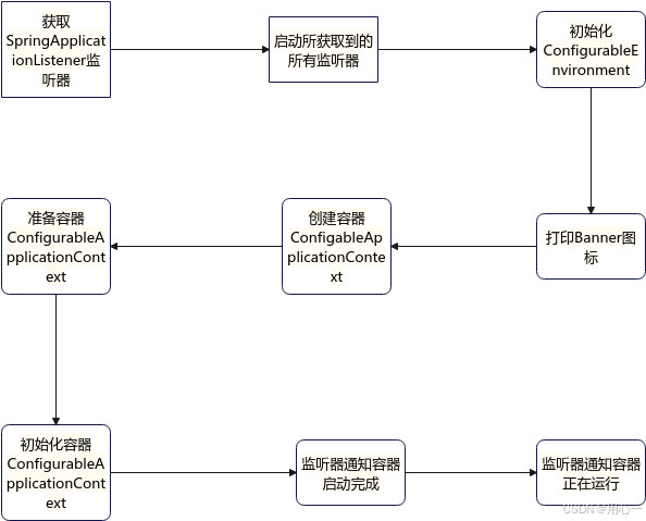 SpringBoot运行流程源码分析