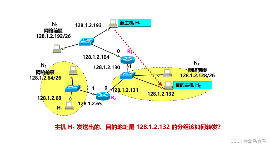 计算机网络：网络层 - IP数据报的转发