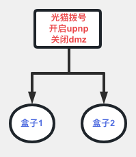 闲盒支持的组网方式和注意事项