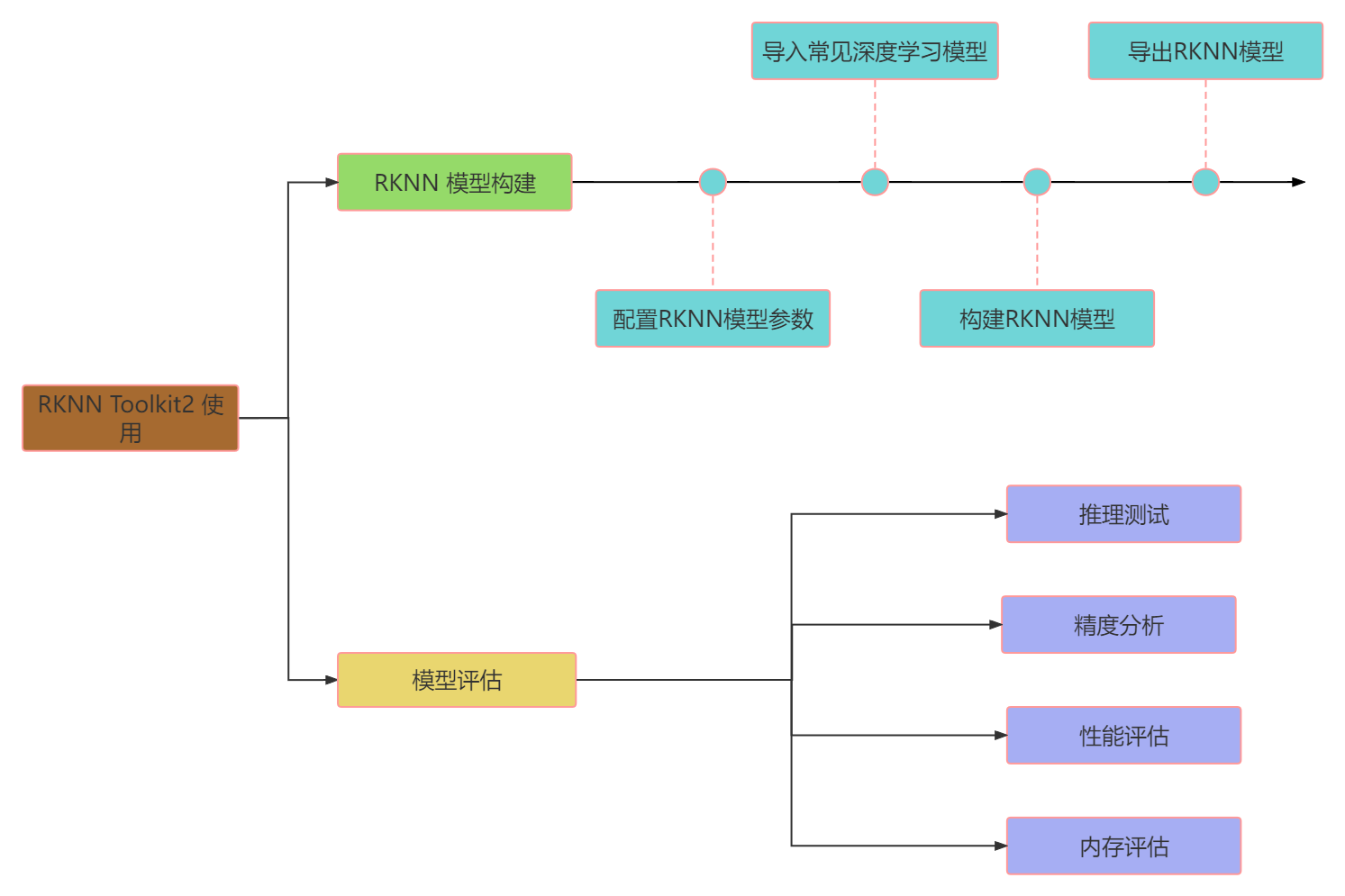 RKNPU2从入门到实践 --- 【4】RKNN 模型构建【使用pycharm一步一步搭建RKNN模型】