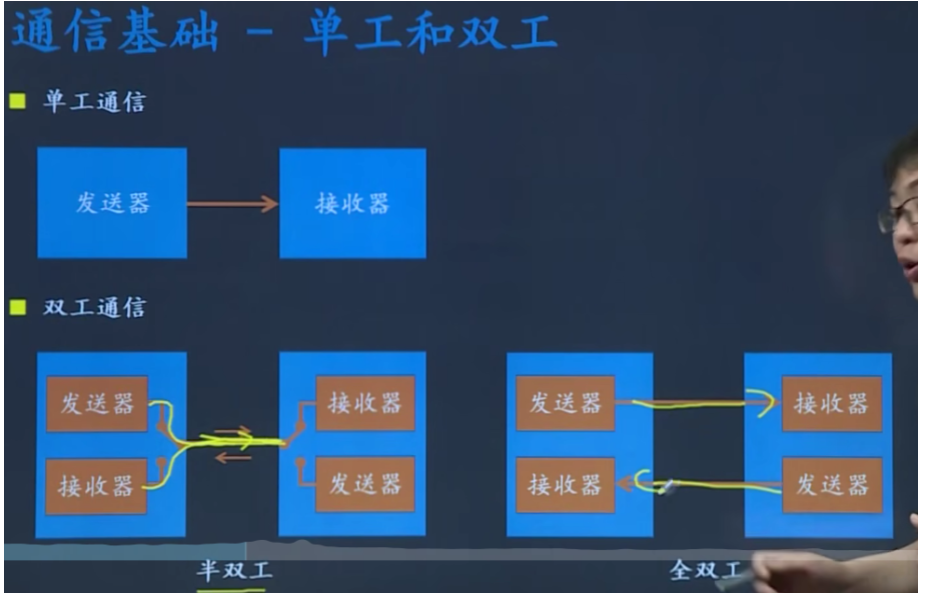 嵌入式 单片机面试 通信协议常见问题答案 串口通信 IIC通信 SPI通信 协议解析讲解 RS232 RS485 协议 IIC总线