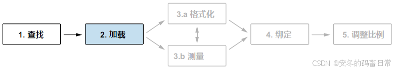 【D3.js in Action 3 精译_022】3.2 使用 D3 完成数据准备工作