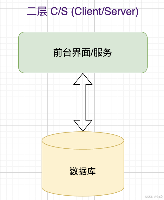 【系统架构设计师】十八、信息系统架构设计理论与实践①