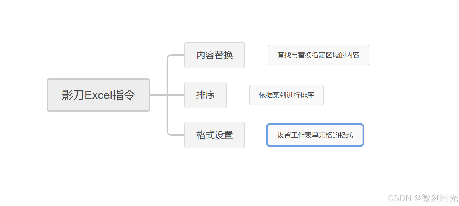 影刀RPA实战：Excel排序、替换与格式