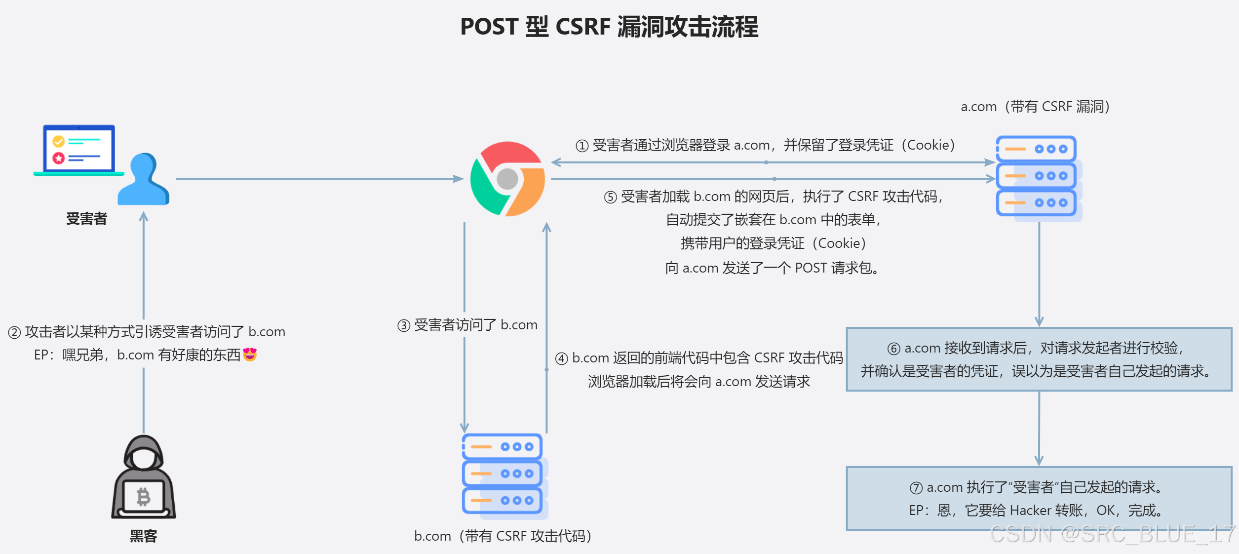 CSRF | POST 型 CSRF 漏洞攻击