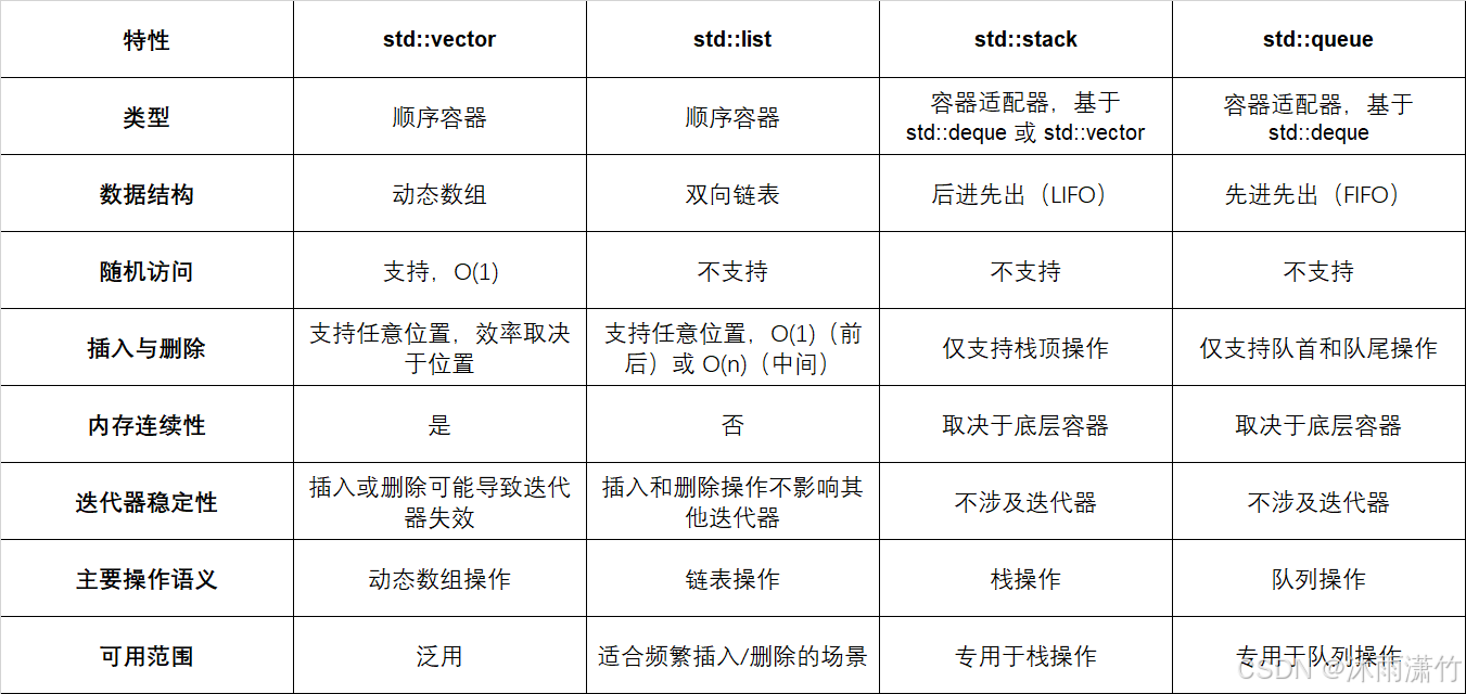 C++ 20 中 vector list stack queue 分别从功能 效率等全方面分析其差异