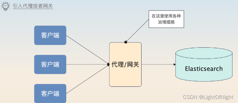 【后端面试题】【中间件】【NoSQL】ElasticSearch面试基本思路和高可用方案（限流、消息队列、协调节点、双集群）