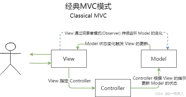 架构模式：MVC