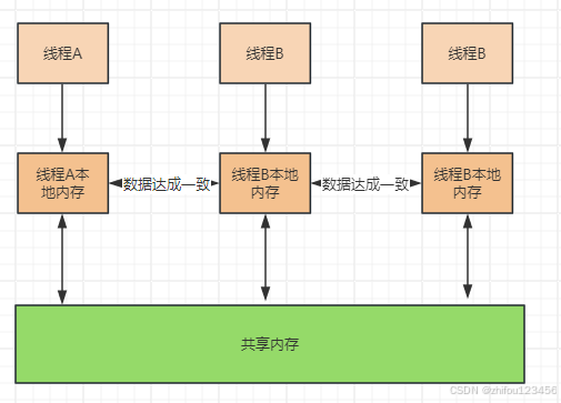 分布式相关理论详解