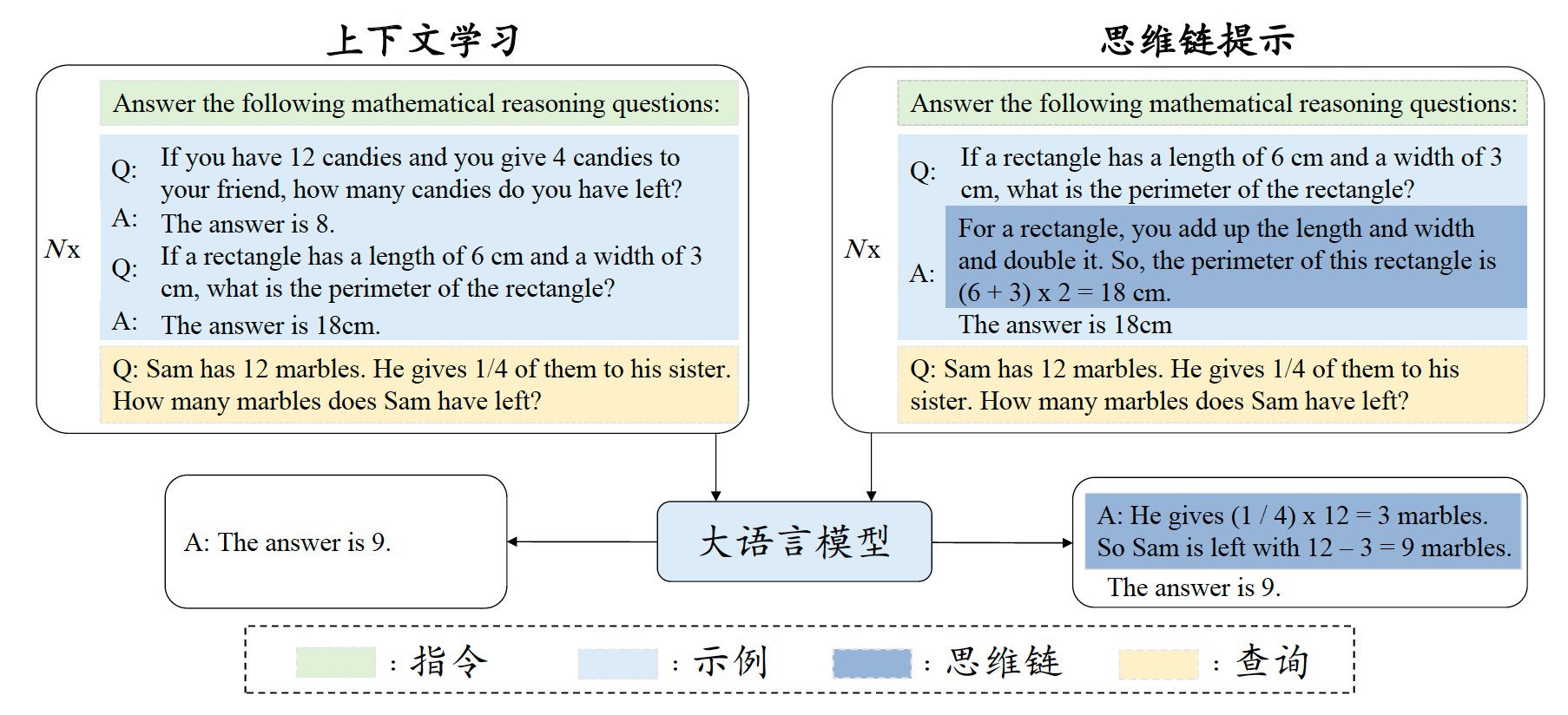 [LLM][Prompt Engineering]：大语言模型上下文学习-What、How、Why？