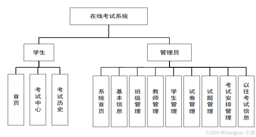 【开源免费】基于SpringBoot+Vue.JS在线考试系统（JAVA毕业设计）