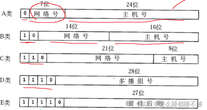 网络层-IP协议 二